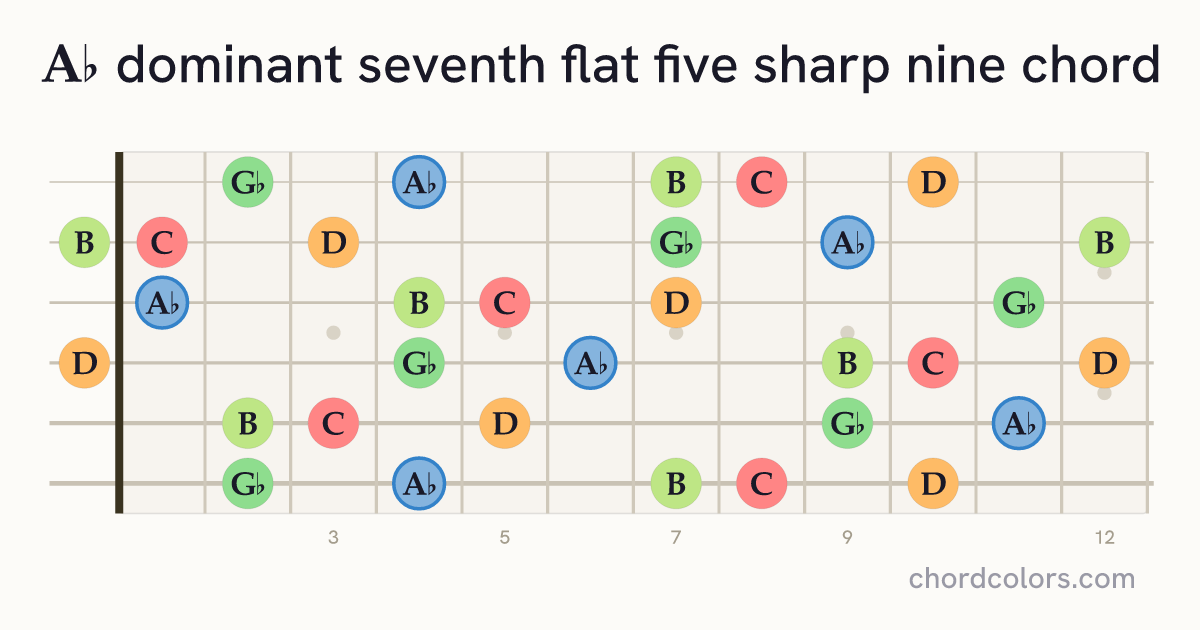 A♭7♭5(♯9) chord on guitar shown as colored note dots