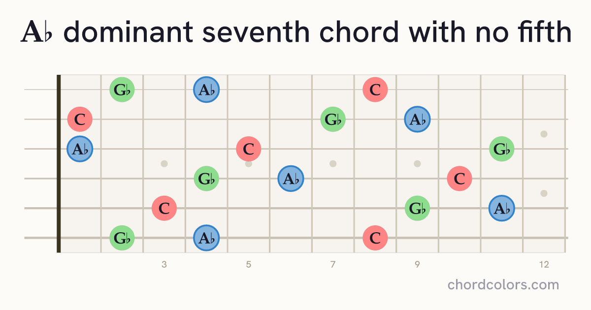 A♭7(no5) chord on guitar shown as colored note dots