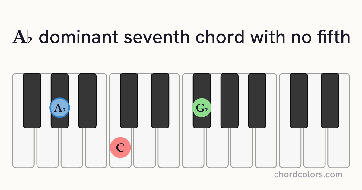A♭7(no5) chord on piano shown as colored note dots