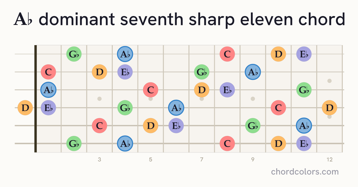 A♭7♯11 chord on guitar shown as colored note dots