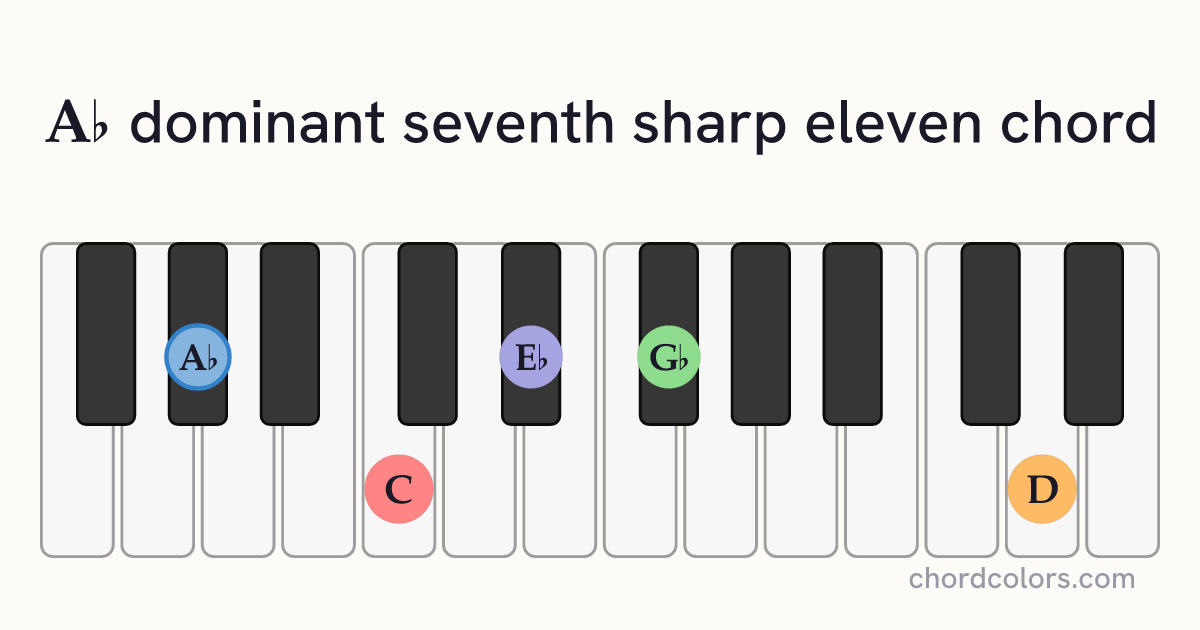 A♭7♯11 chord on piano shown as colored note dots