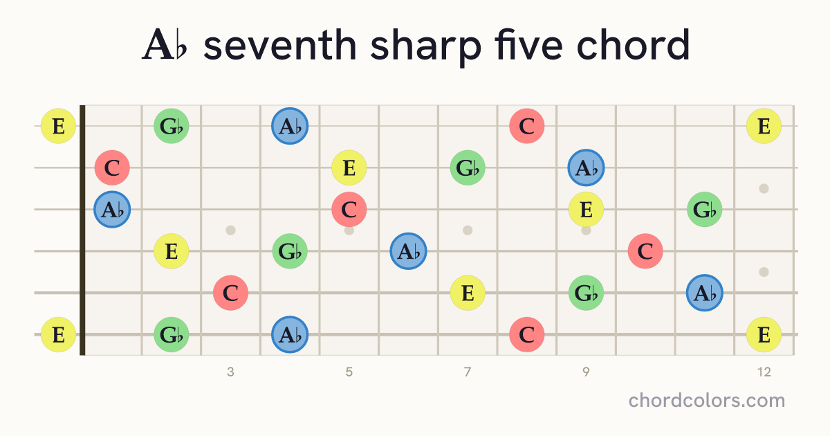 A♭7♯5 chord on guitar shown as colored note dots
