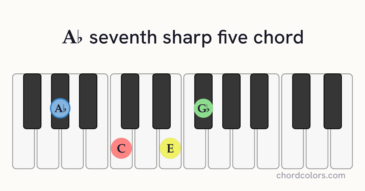 A♭7♯5 chord on piano shown as colored note dots
