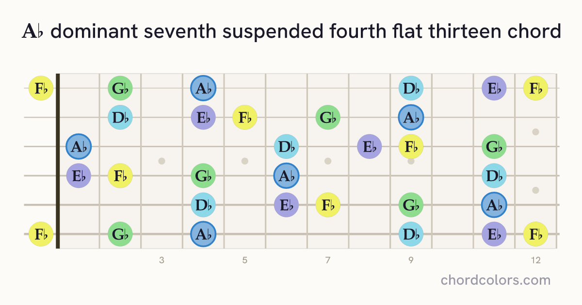 A♭7sus4(♭13) chord on guitar shown as colored note dots