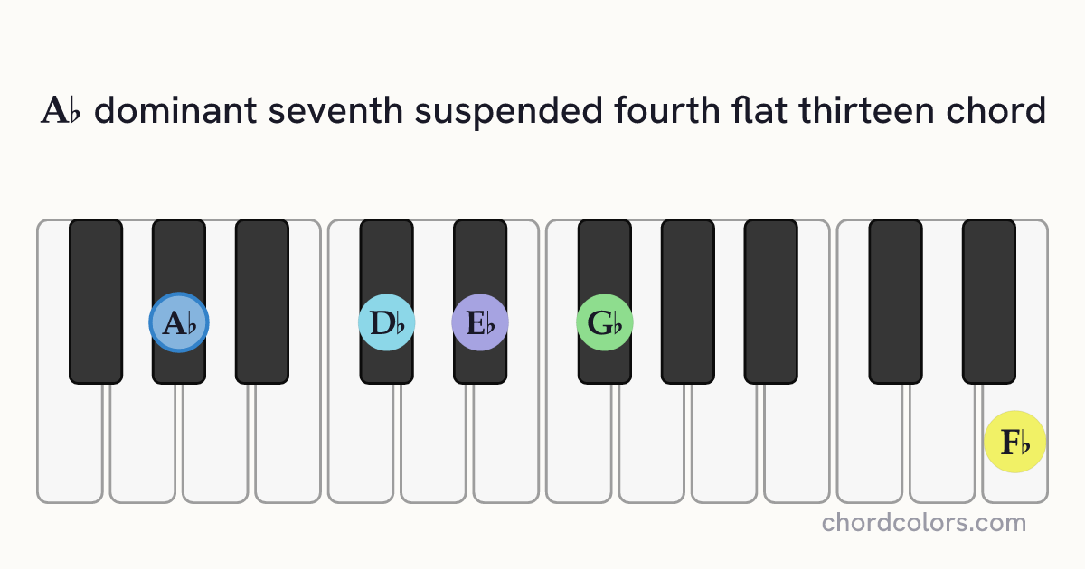 A♭7sus4(♭13) chord on piano shown as colored note dots