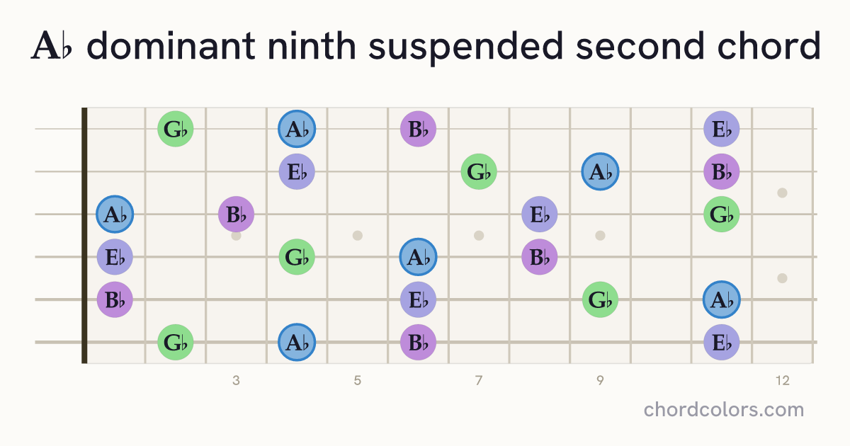 A♭9sus2 chord on guitar shown as colored note dots