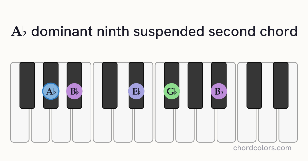 A♭9sus2 chord on piano shown as colored note dots