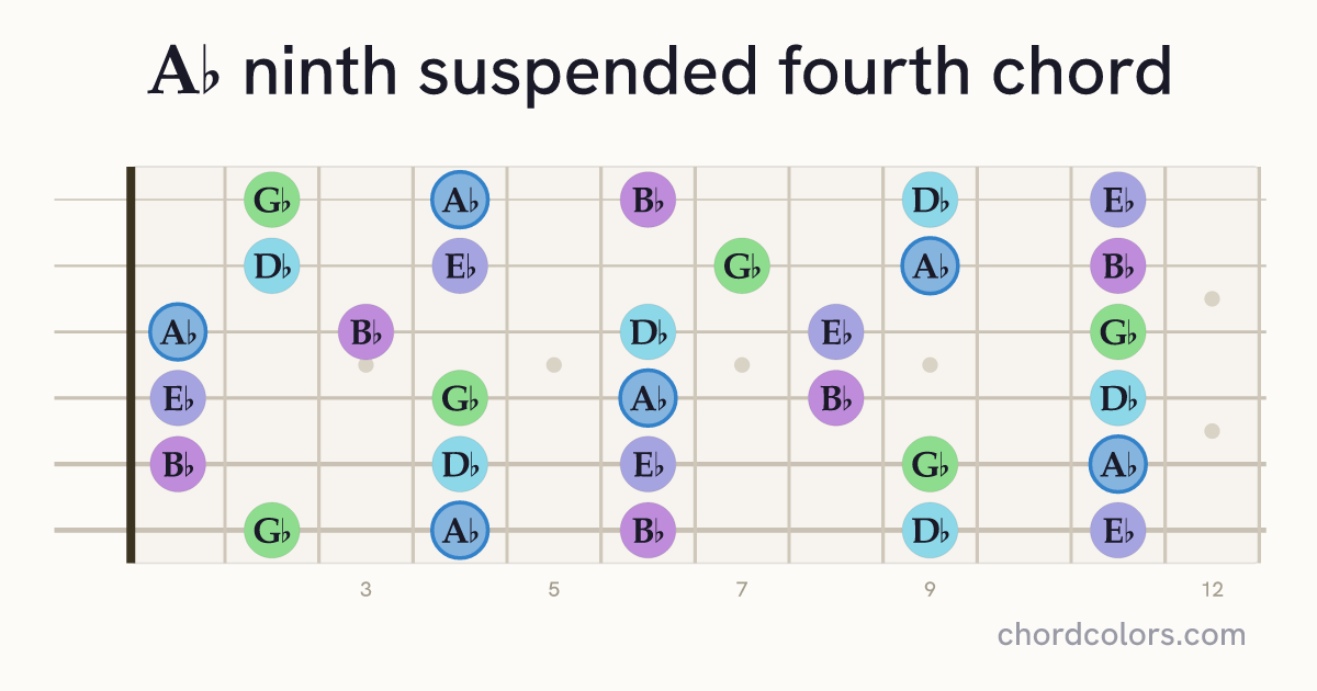 A♭9sus4 chord on guitar shown as colored note dots