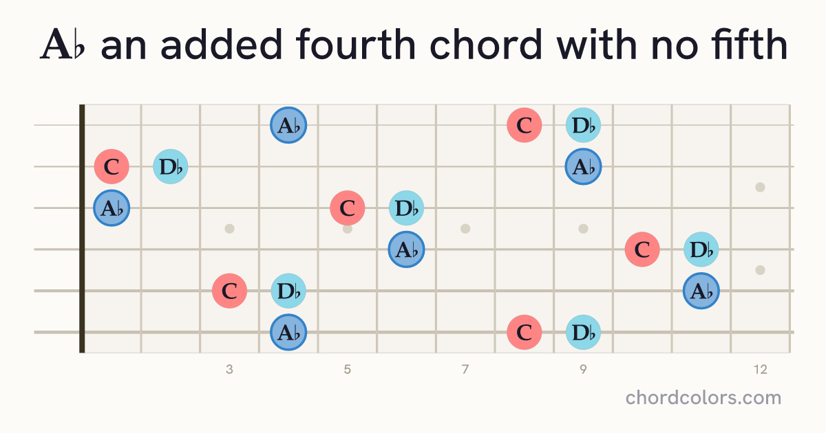 A♭(add4)(no5) chord on guitar shown as colored note dots