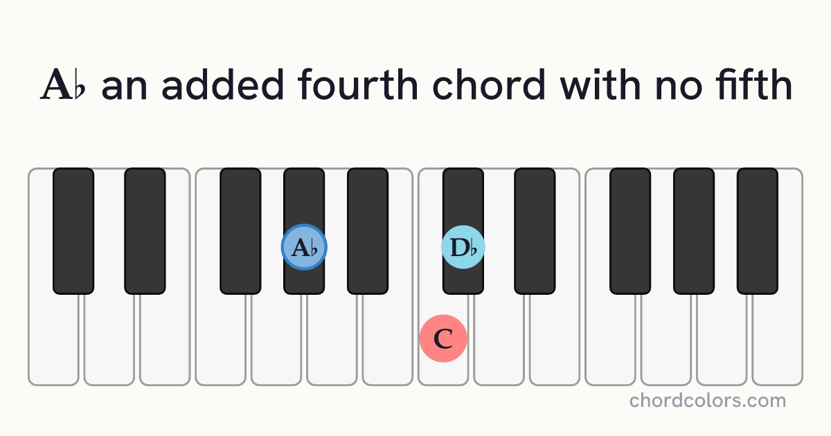 A♭(add4)(no5) chord on piano shown as colored note dots