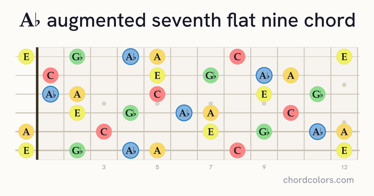 A♭aug7♭9 chord on guitar shown as colored note dots