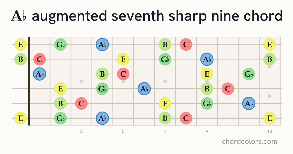 A♭aug7♯9 chord on guitar shown as colored note dots