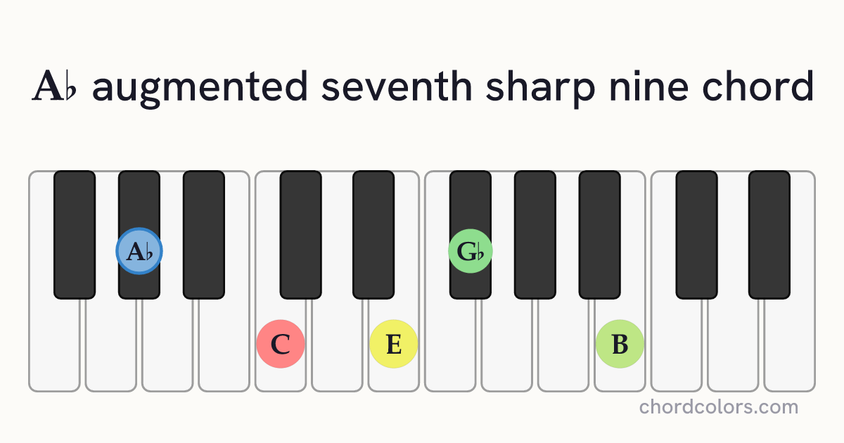 A♭aug7♯9 chord on piano shown as colored note dots