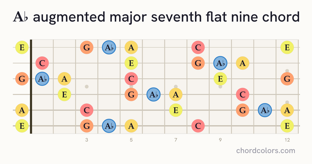 A♭augMaj7♭9 chord on guitar shown as colored note dots