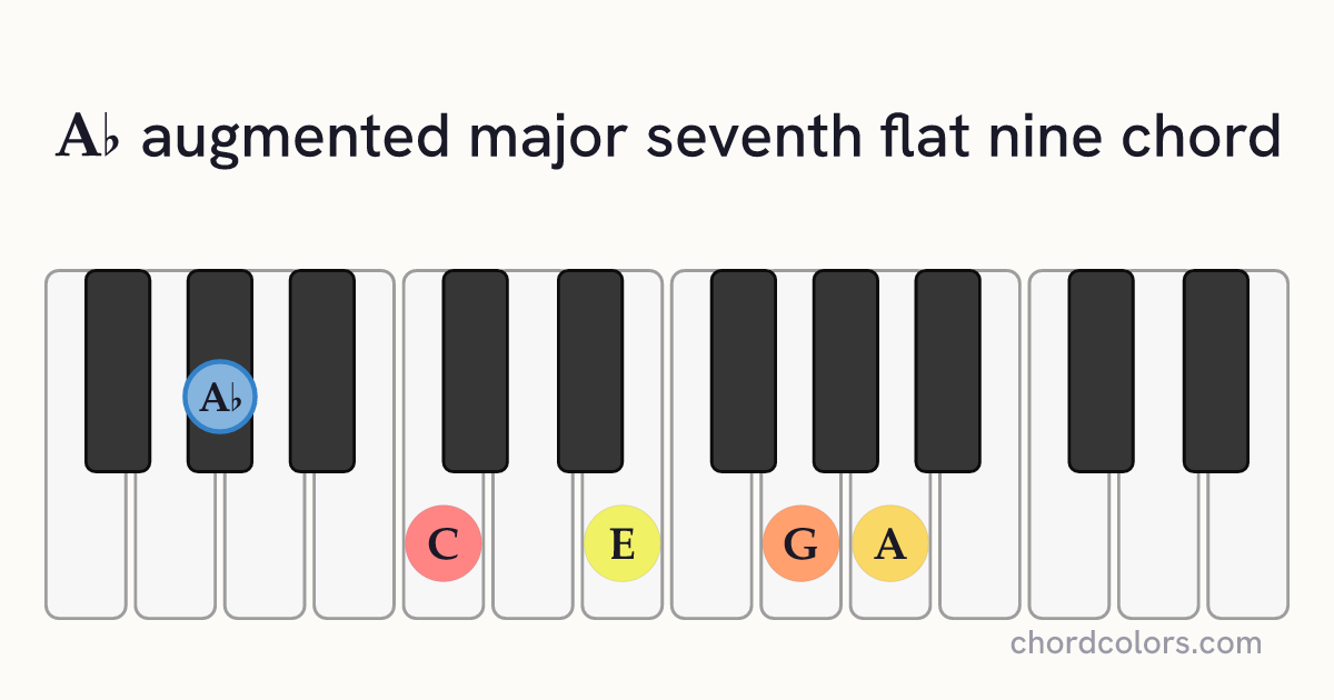 A♭augMaj7♭9 chord on piano shown as colored note dots