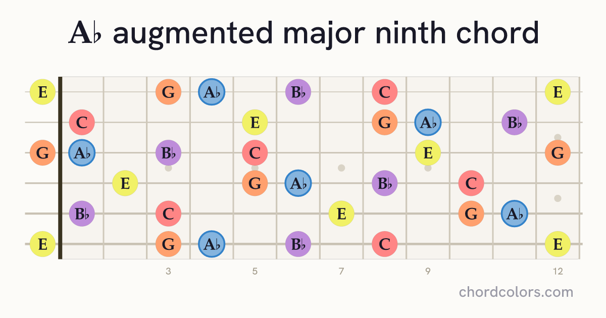 A♭augMaj9 chord on guitar shown as colored note dots