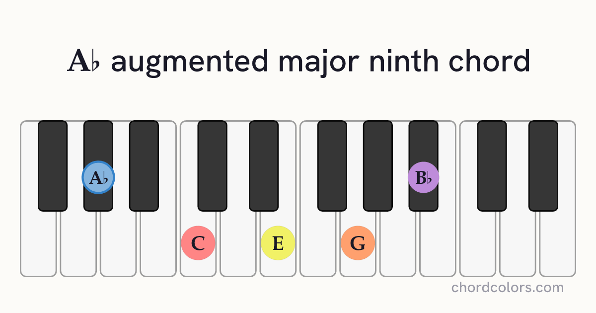 A♭augMaj9 chord on piano shown as colored note dots