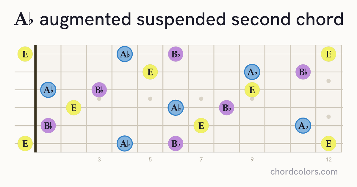 A♭augsus2 chord on guitar shown as colored note dots