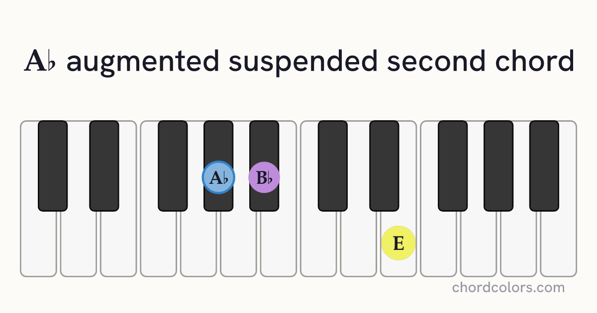 A♭augsus2 chord on piano shown as colored note dots