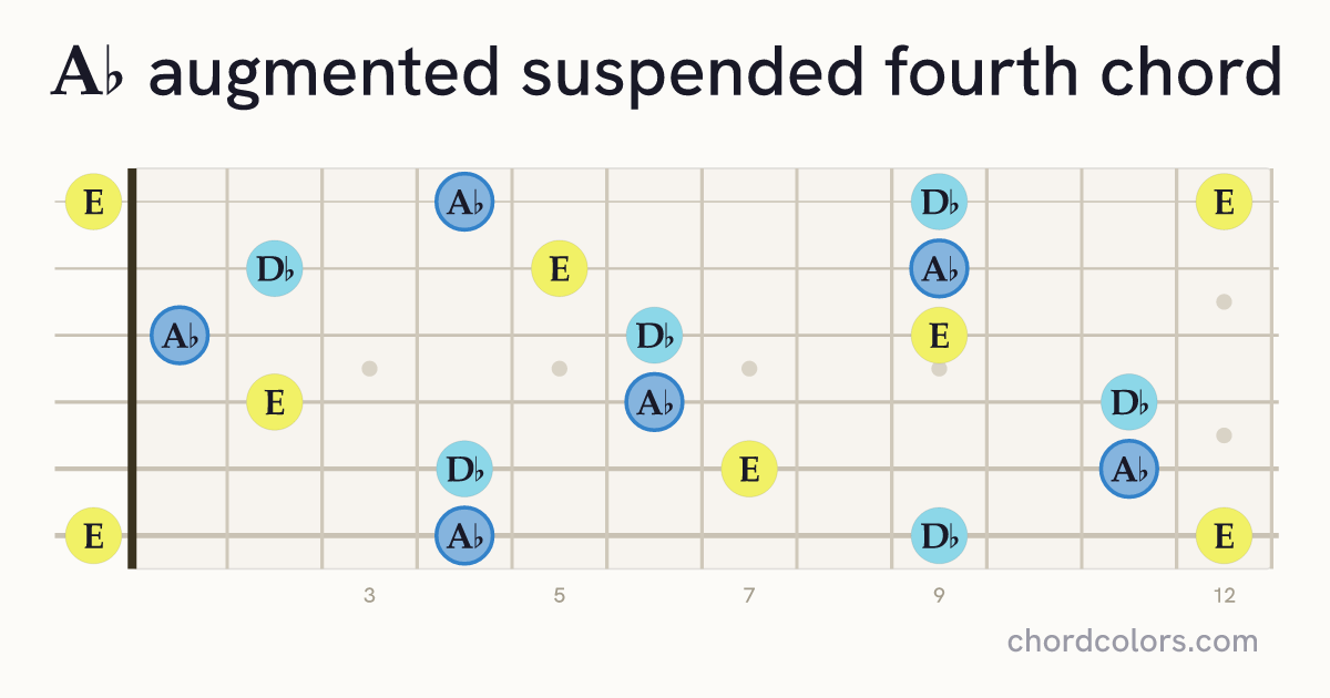 A♭augsus4 chord on guitar shown as colored note dots