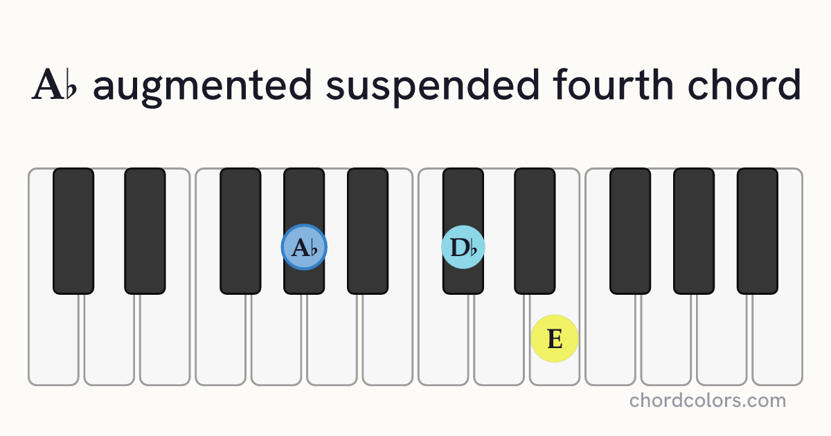 A♭augsus4 chord on piano shown as colored note dots