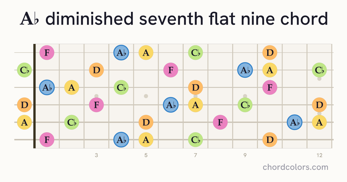 A♭dim7(♭9) chord on guitar shown as colored note dots