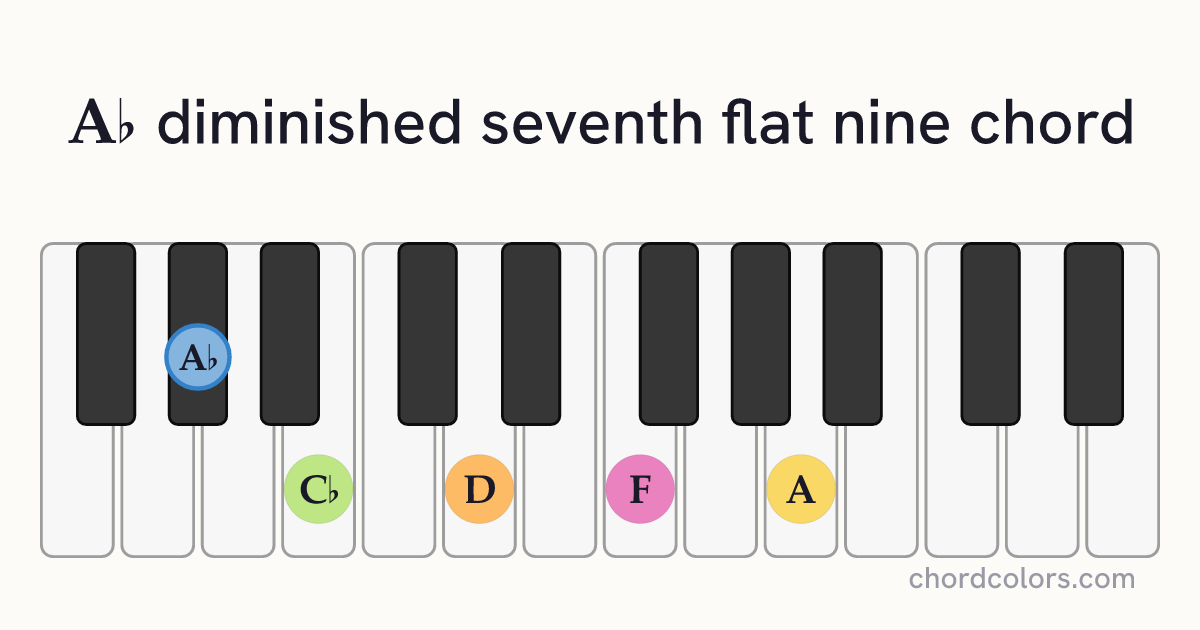 A♭dim7(♭9) chord on piano shown as colored note dots