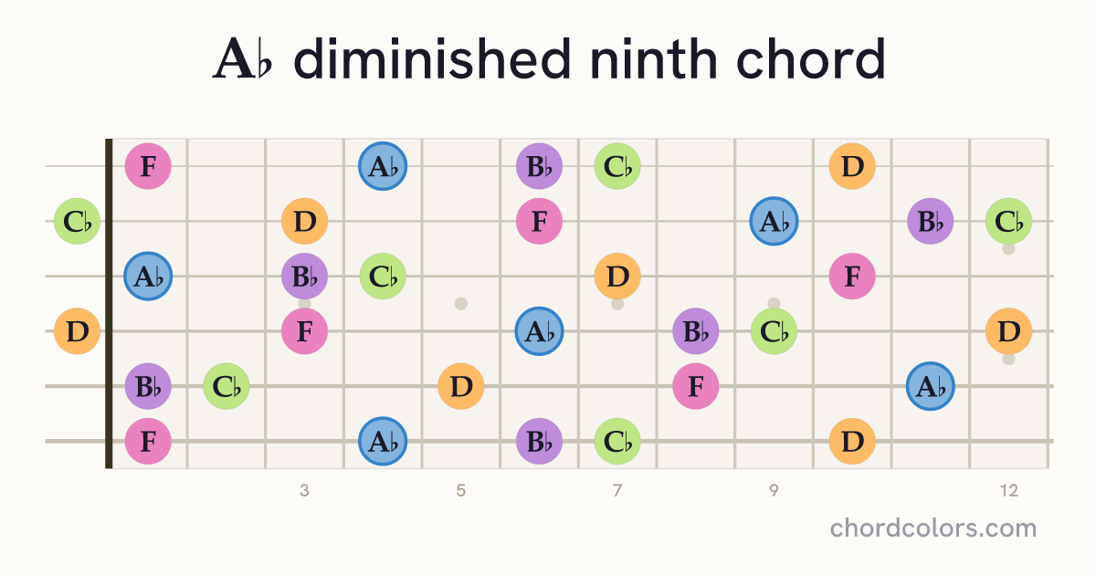 A♭dim9 chord on guitar shown as colored note dots