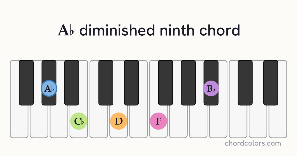 A♭dim9 chord on piano shown as colored note dots