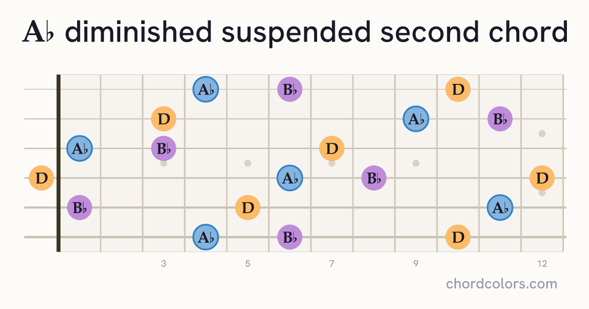 A♭dimsus2 chord on guitar shown as colored note dots