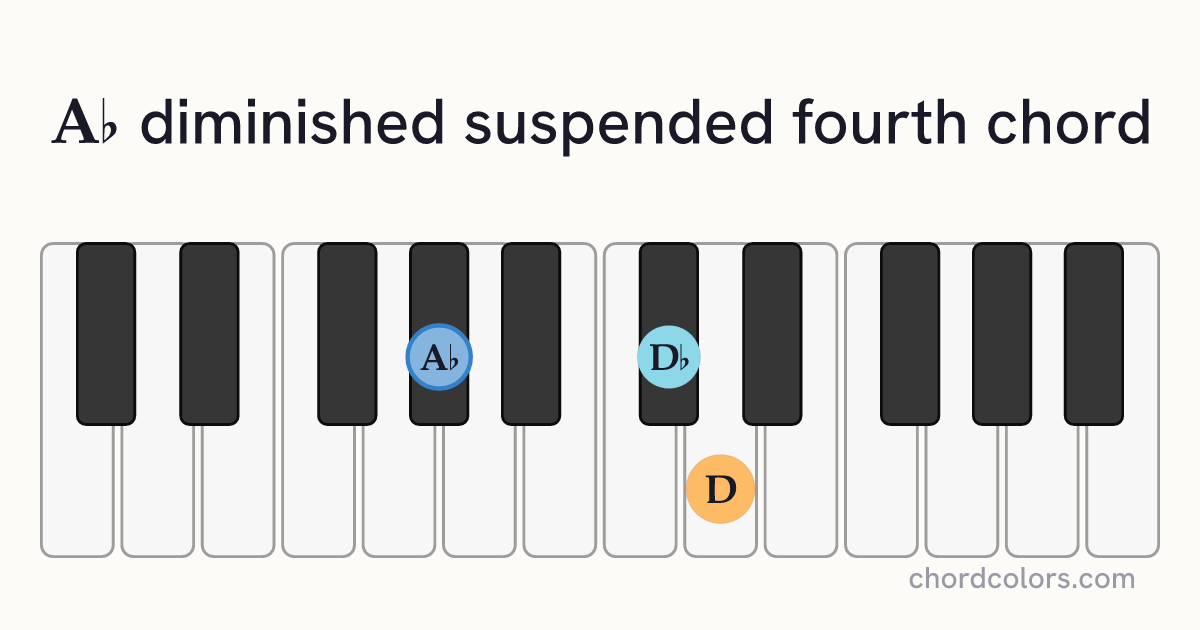 A♭dimsus4 chord on piano shown as colored note dots