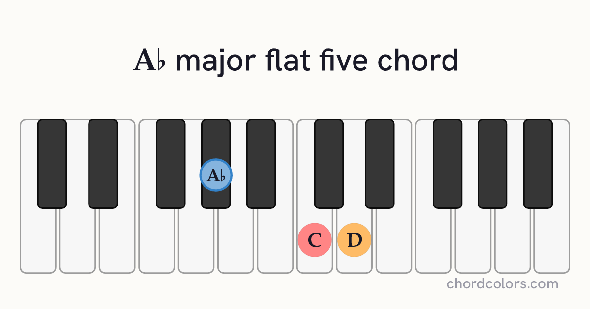 A♭(♭5) chord on piano shown as colored note dots