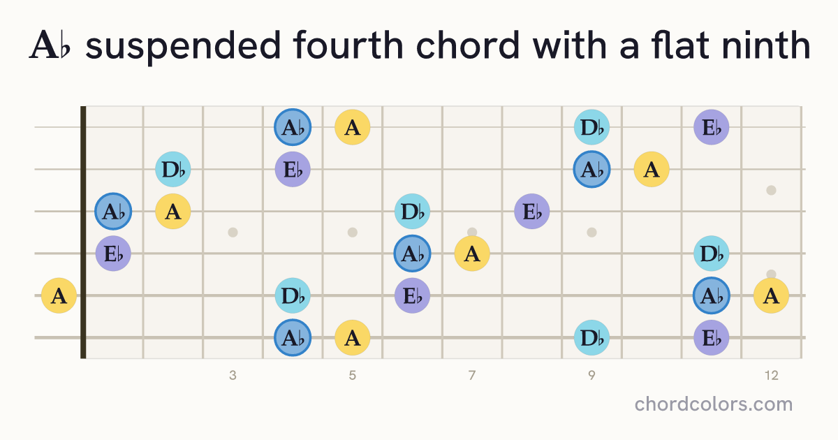 A♭(♭9)sus4 chord on guitar shown as colored note dots