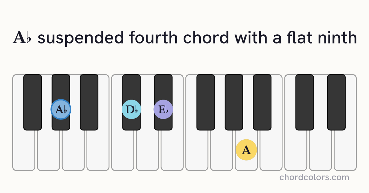 A♭(♭9)sus4 chord on piano shown as colored note dots