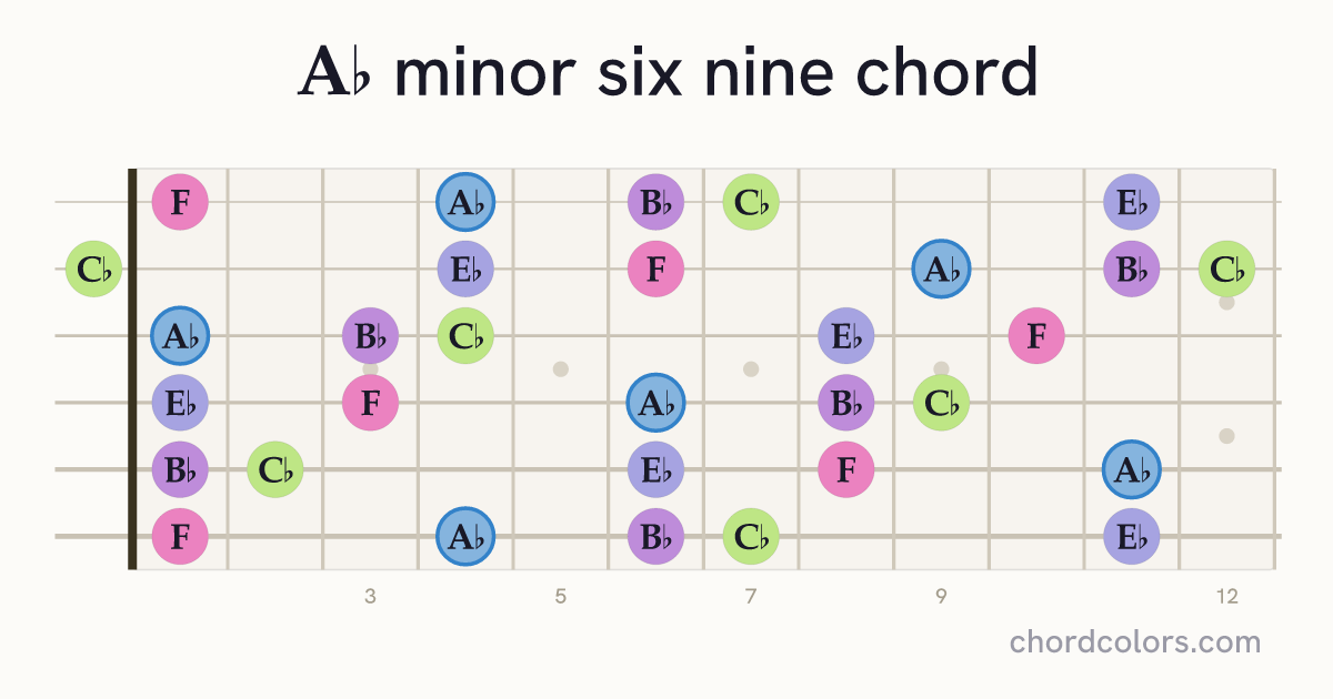 A♭m6/9 chord on guitar shown as colored note dots