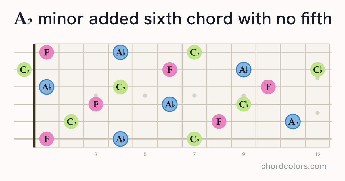 A♭m6(no5) chord on guitar shown as colored note dots
