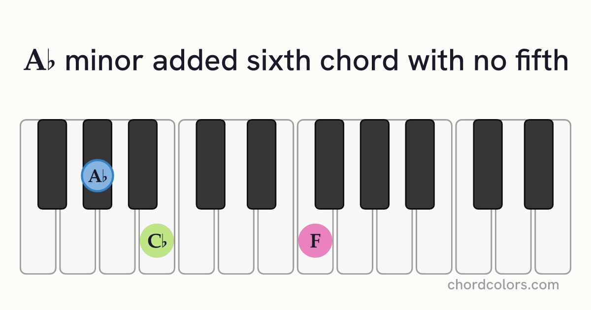 A♭m6(no5) chord on piano shown as colored note dots
