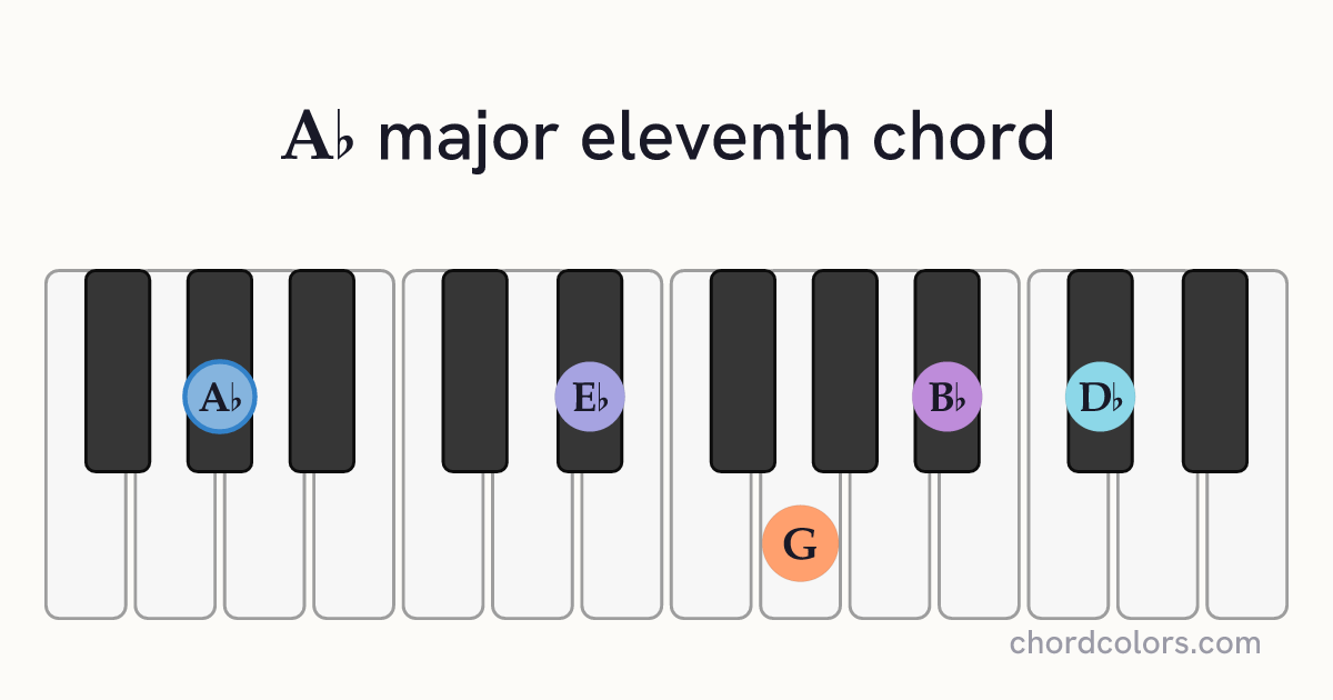 A♭maj11 chord on piano shown as colored note dots