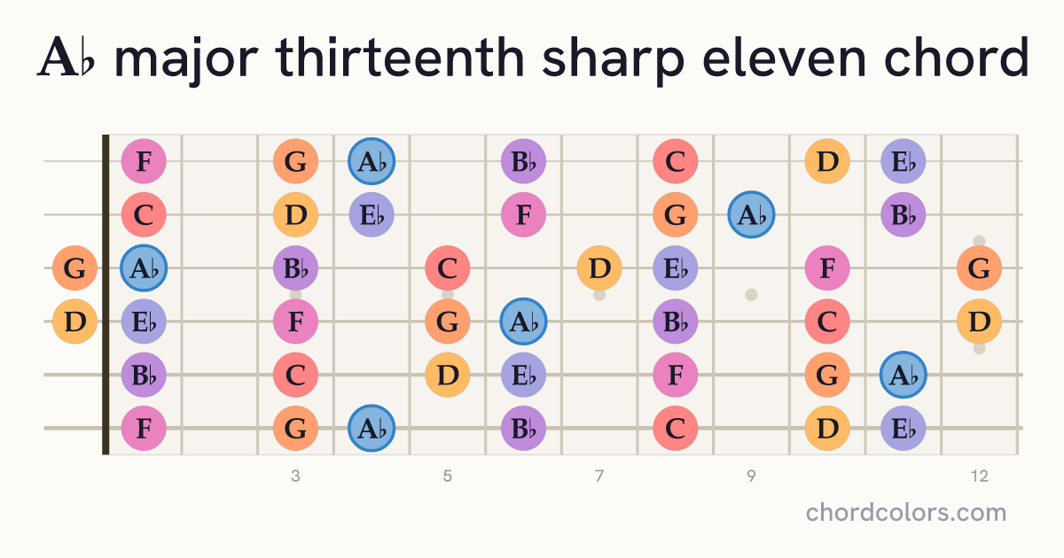 A♭maj13♯11 chord on guitar shown as colored note dots