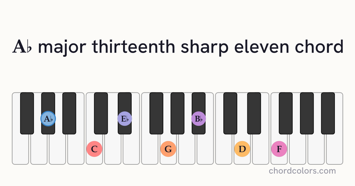 A♭maj13♯11 chord on piano shown as colored note dots