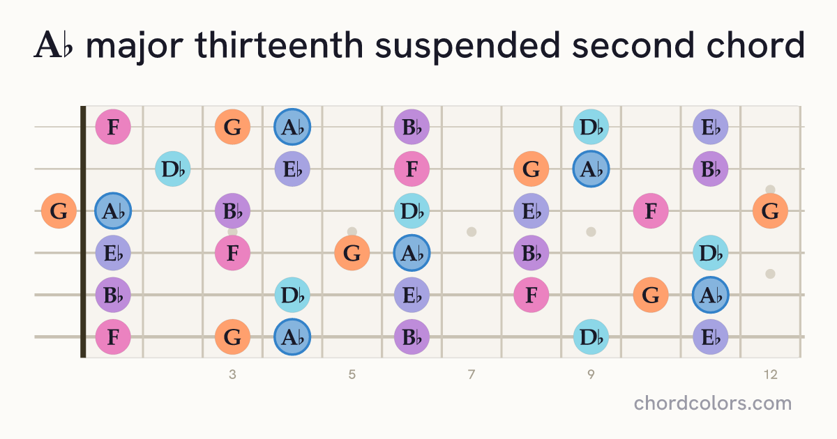 A♭maj13sus2 chord on guitar shown as colored note dots