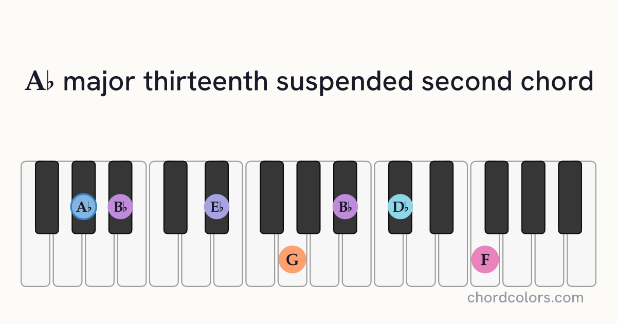 A♭maj13sus2 chord on piano shown as colored note dots