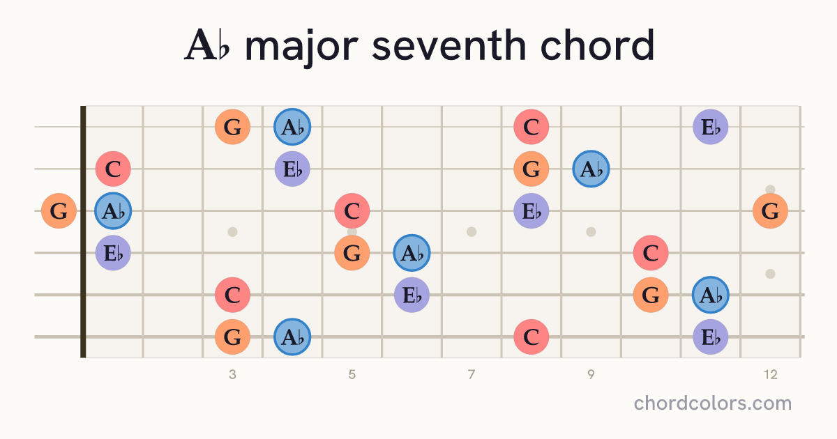 A♭maj7 chord on guitar shown as colored note dots