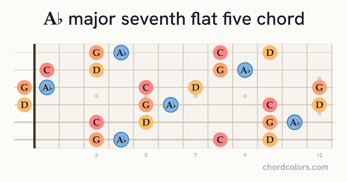 A♭maj7♭5 chord on guitar shown as colored note dots