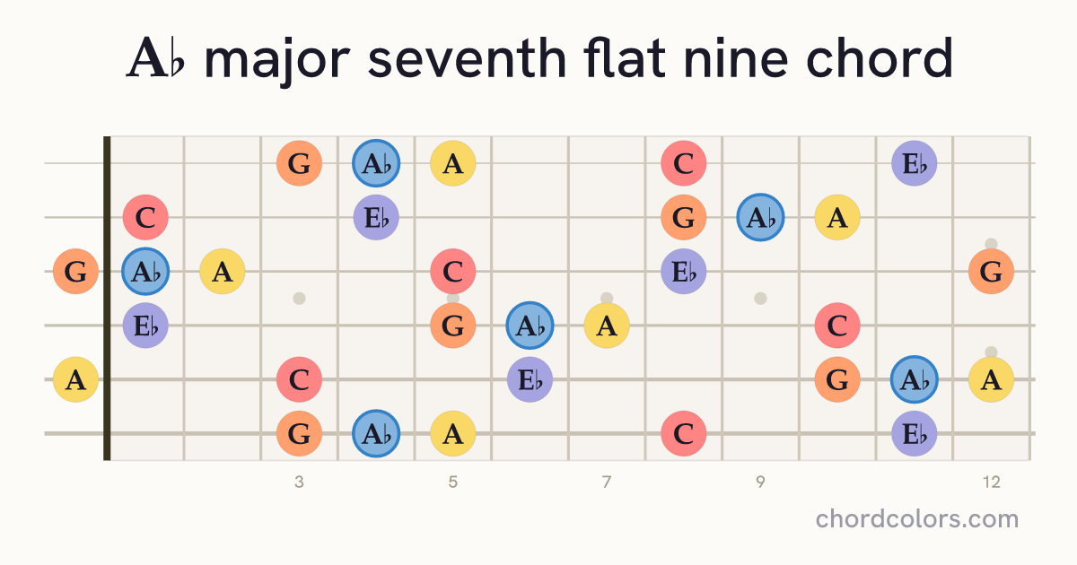A♭maj7♭9 chord on guitar shown as colored note dots