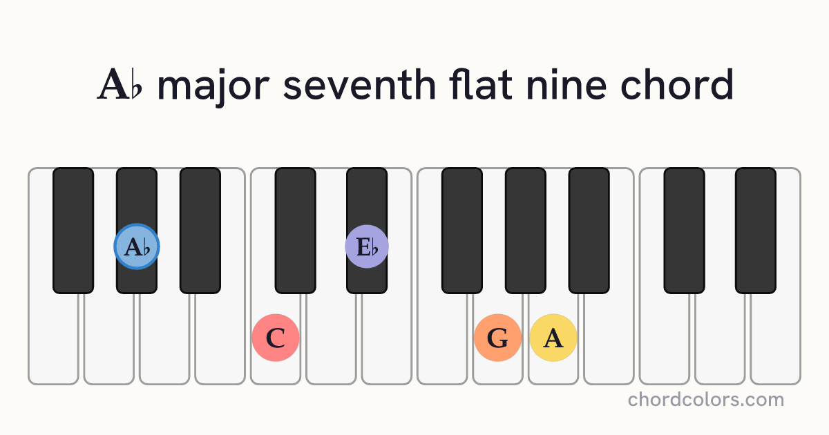 A♭maj7♭9 chord on piano shown as colored note dots