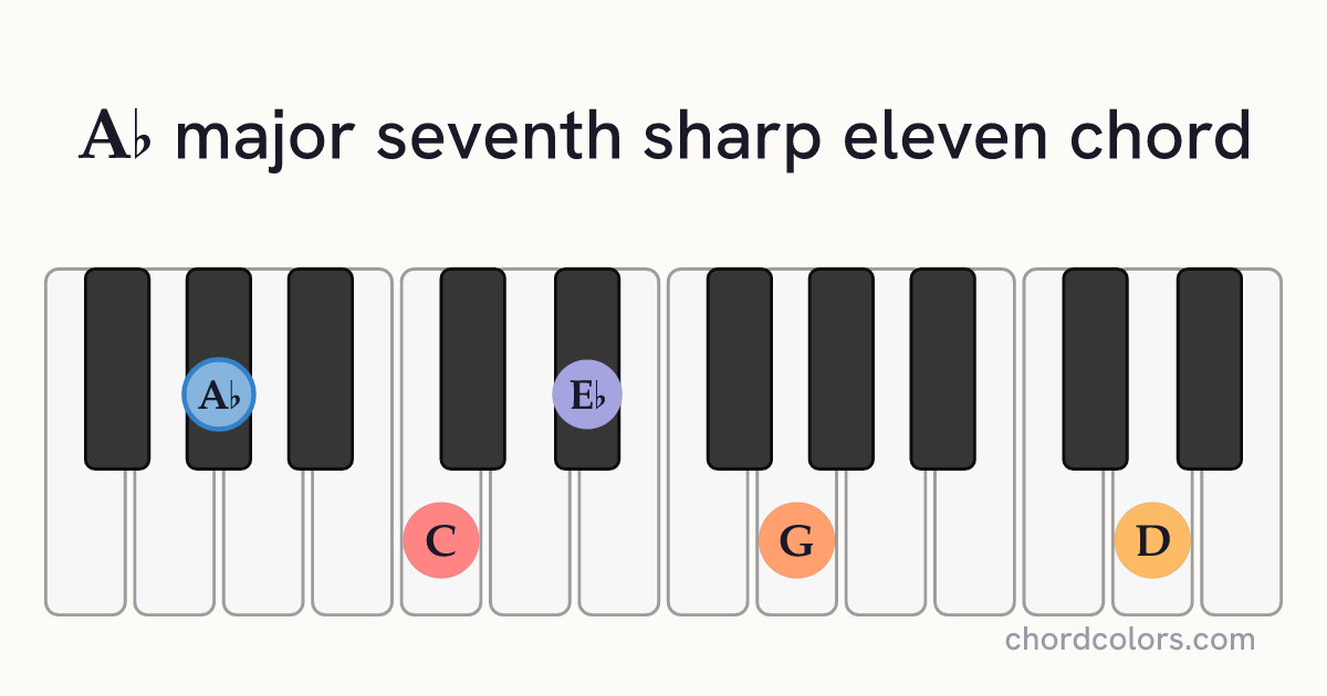 A♭maj7♯11 chord on piano shown as colored note dots