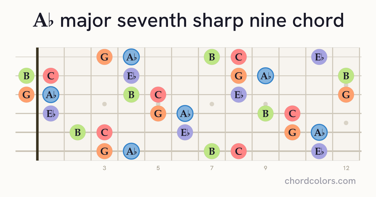A♭maj7♯9 chord on guitar shown as colored note dots