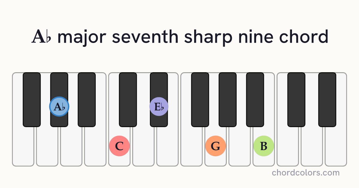 A♭maj7♯9 chord on piano shown as colored note dots