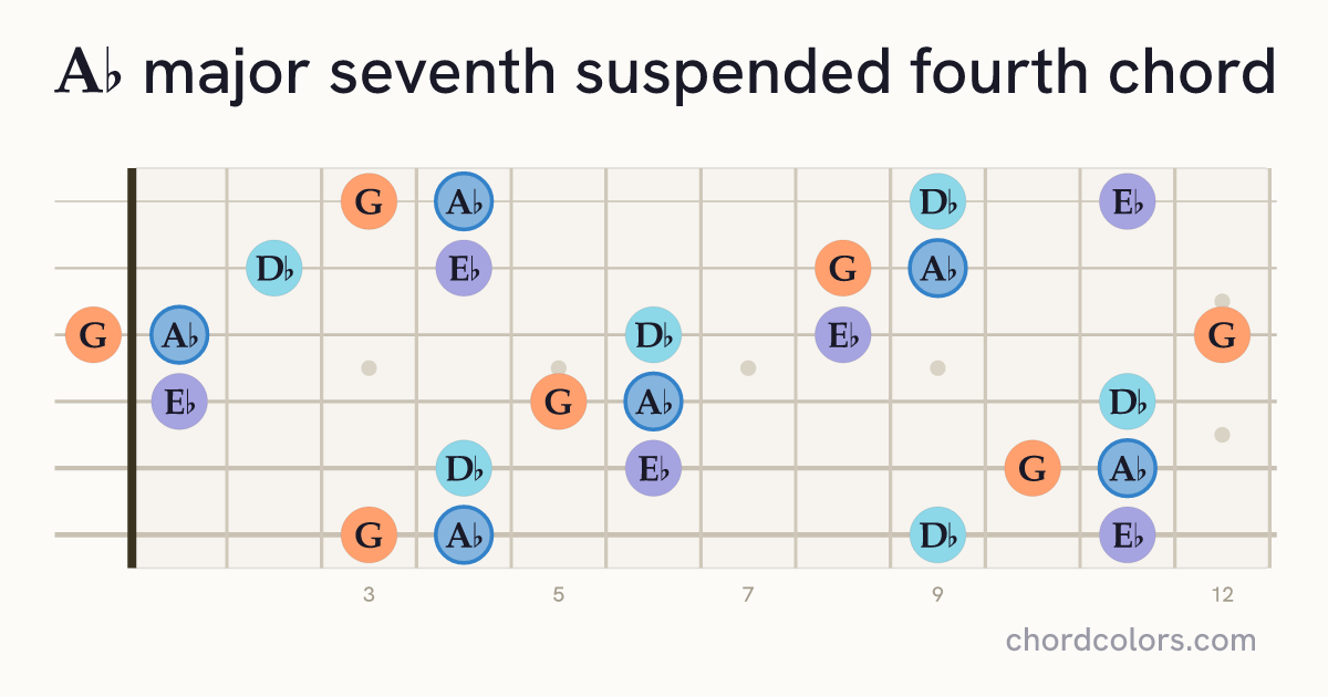 A♭maj7sus4 chord on guitar shown as colored note dots